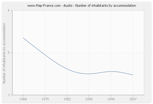 Auzits : Number of inhabitants by accommodation