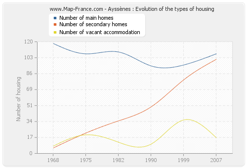 Ayssènes : Evolution of the types of housing