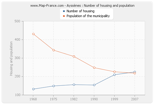 Ayssènes : Number of housing and population
