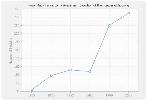 Ayssènes : Evolution of the number of housing
