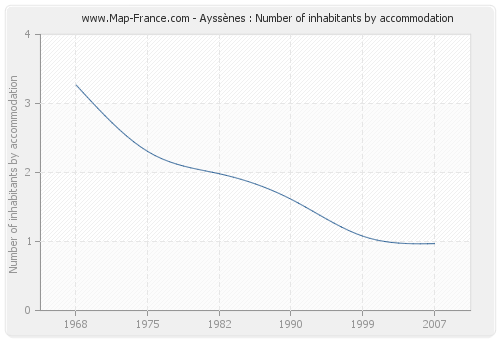 Ayssènes : Number of inhabitants by accommodation