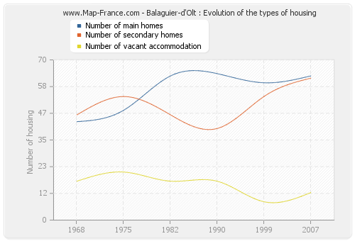 Balaguier-d'Olt : Evolution of the types of housing