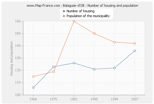 Balaguier-d'Olt : Number of housing and population