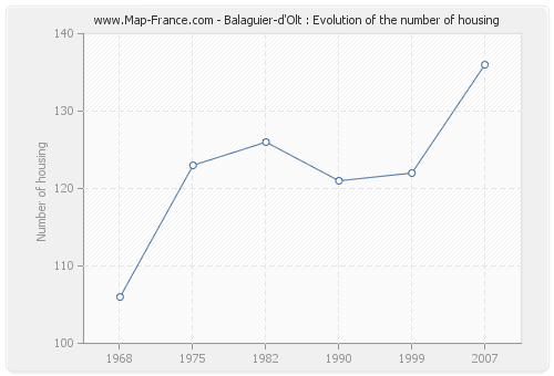 Balaguier-d'Olt : Evolution of the number of housing