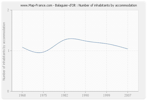 Balaguier-d'Olt : Number of inhabitants by accommodation