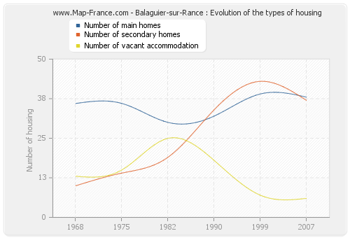 Balaguier-sur-Rance : Evolution of the types of housing