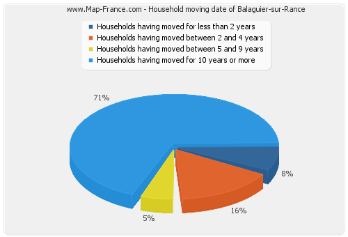 Household moving date of Balaguier-sur-Rance