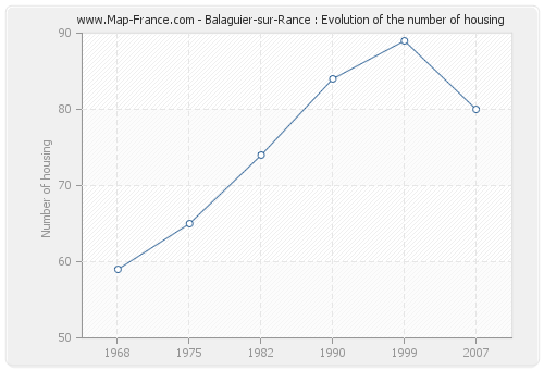Balaguier-sur-Rance : Evolution of the number of housing