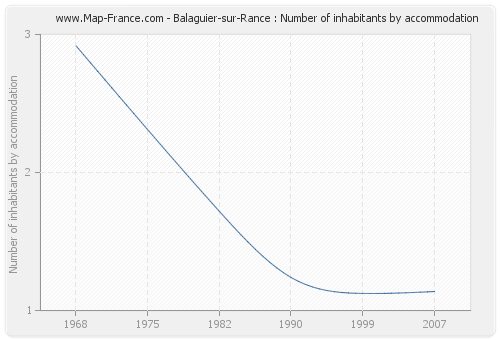Balaguier-sur-Rance : Number of inhabitants by accommodation