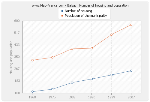 Balsac : Number of housing and population