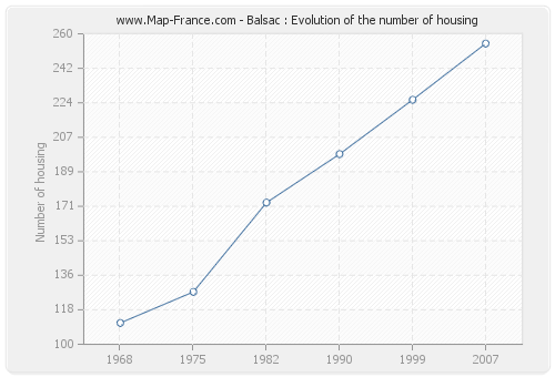 Balsac : Evolution of the number of housing