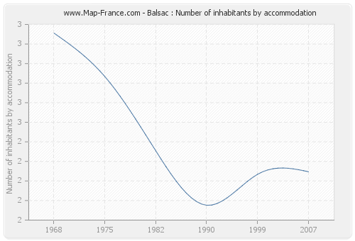 Balsac : Number of inhabitants by accommodation