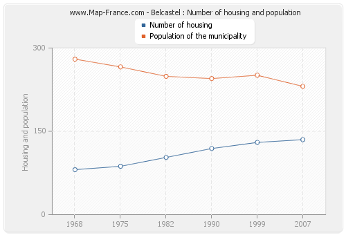 Belcastel : Number of housing and population