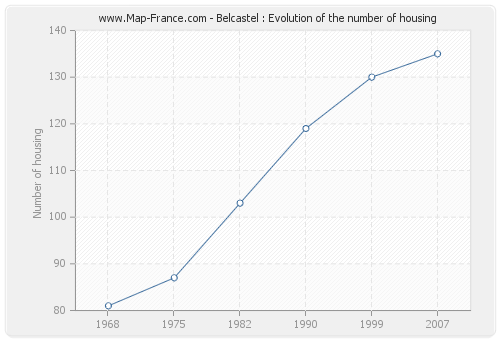 Belcastel : Evolution of the number of housing