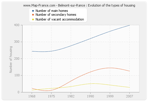 Belmont-sur-Rance : Evolution of the types of housing