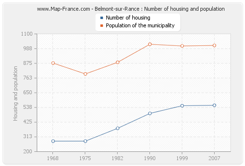 Belmont-sur-Rance : Number of housing and population