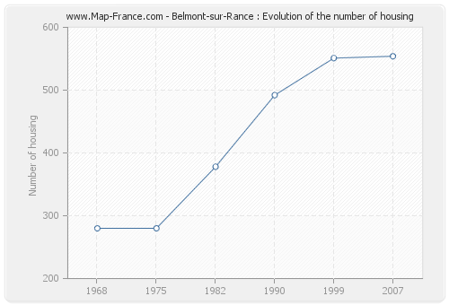 Belmont-sur-Rance : Evolution of the number of housing