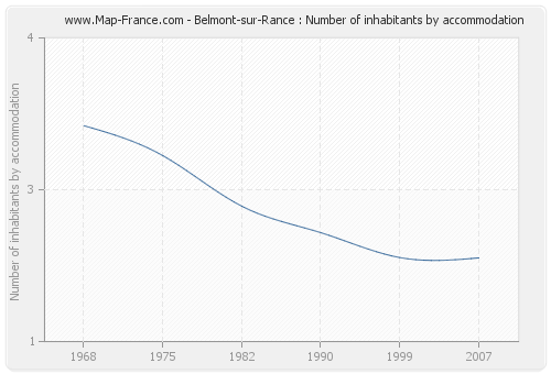Belmont-sur-Rance : Number of inhabitants by accommodation