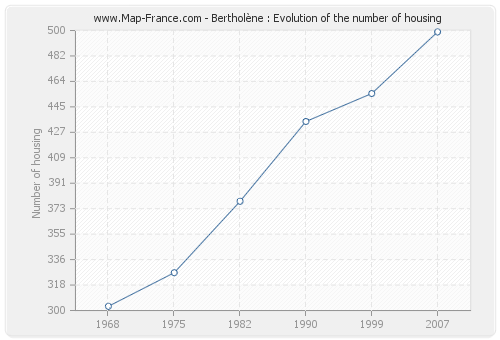 Bertholène : Evolution of the number of housing