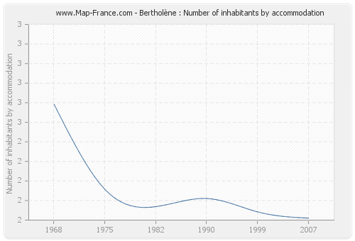 Bertholène : Number of inhabitants by accommodation