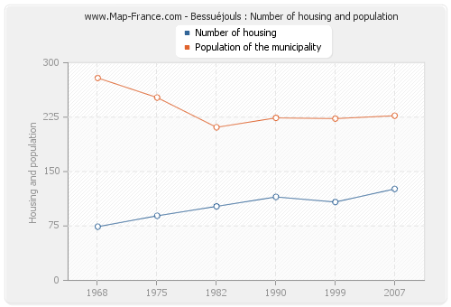 Bessuéjouls : Number of housing and population