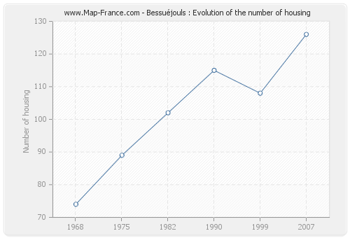 Bessuéjouls : Evolution of the number of housing