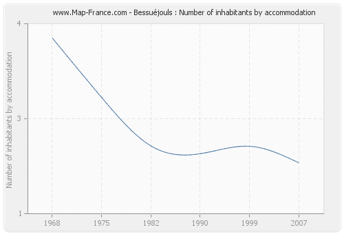 Bessuéjouls : Number of inhabitants by accommodation