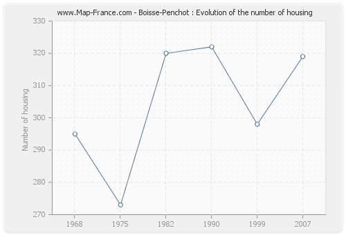 Boisse-Penchot : Evolution of the number of housing