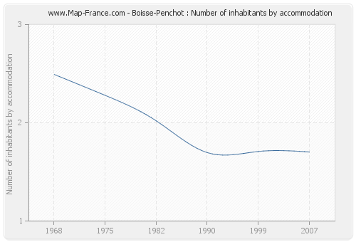 Boisse-Penchot : Number of inhabitants by accommodation
