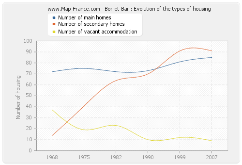 Bor-et-Bar : Evolution of the types of housing