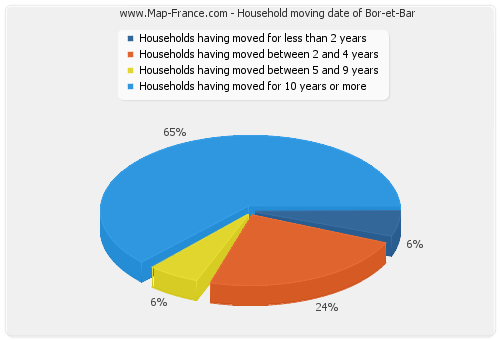 Household moving date of Bor-et-Bar