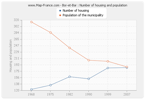 Bor-et-Bar : Number of housing and population