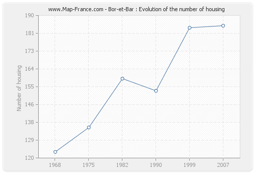 Bor-et-Bar : Evolution of the number of housing