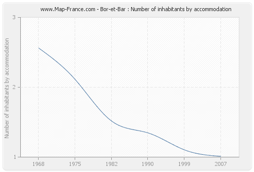 Bor-et-Bar : Number of inhabitants by accommodation