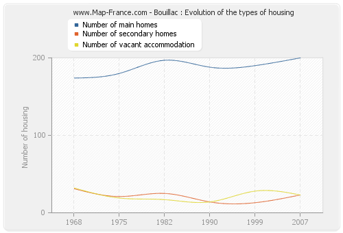 Bouillac : Evolution of the types of housing