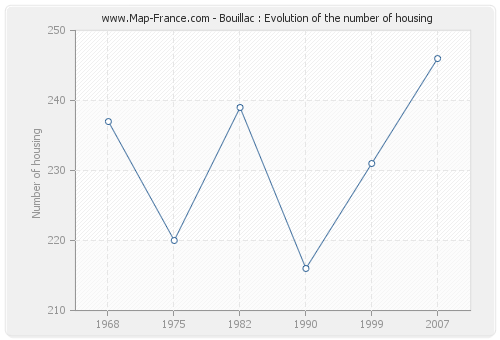 Bouillac : Evolution of the number of housing