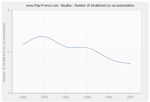 Bouillac : Number of inhabitants by accommodation