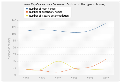 Bournazel : Evolution of the types of housing