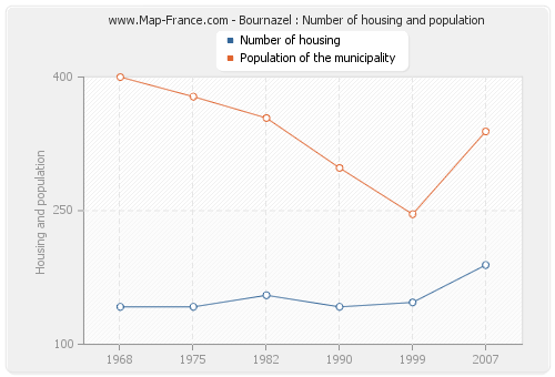 Bournazel : Number of housing and population