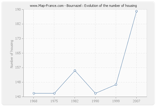 Bournazel : Evolution of the number of housing