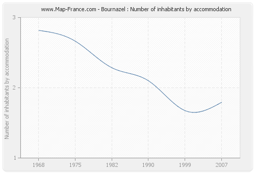 Bournazel : Number of inhabitants by accommodation