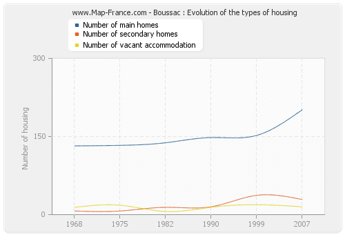 Boussac : Evolution of the types of housing