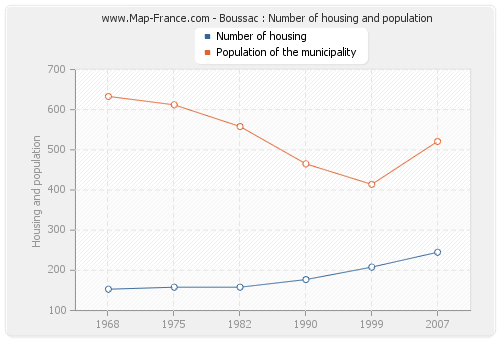 Boussac : Number of housing and population