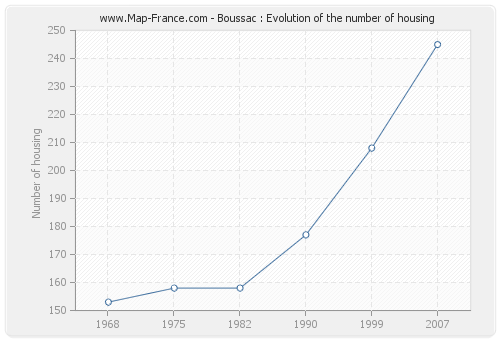 Boussac : Evolution of the number of housing