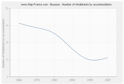 Boussac : Number of inhabitants by accommodation