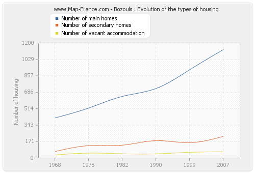 Bozouls : Evolution of the types of housing