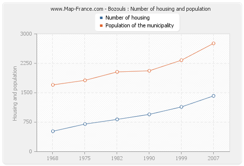 Bozouls : Number of housing and population