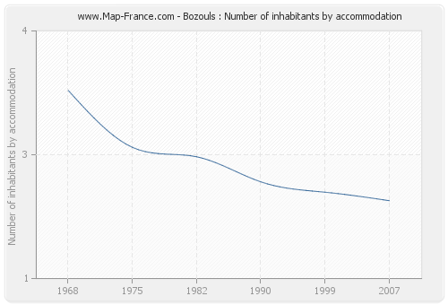 Bozouls : Number of inhabitants by accommodation