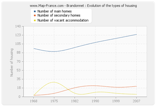 Brandonnet : Evolution of the types of housing