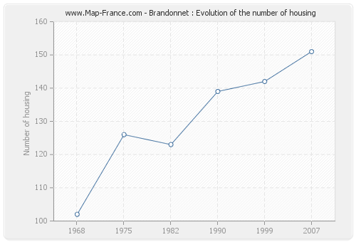 Brandonnet : Evolution of the number of housing